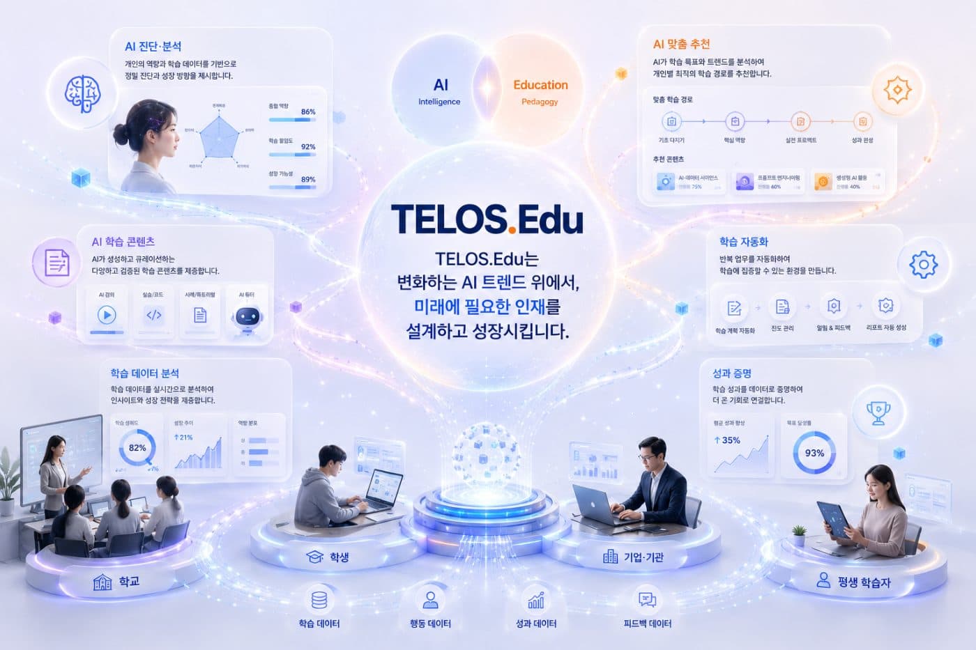 TELOS.Edu 생태계 — AI 진단·분석, AI 맞춤 추천, AI 학습 콘텐츠, 학습 자동화, 학습 데이터 분석, 성과 증명, 그리고 학교·학생·기업·기관·평생학습자